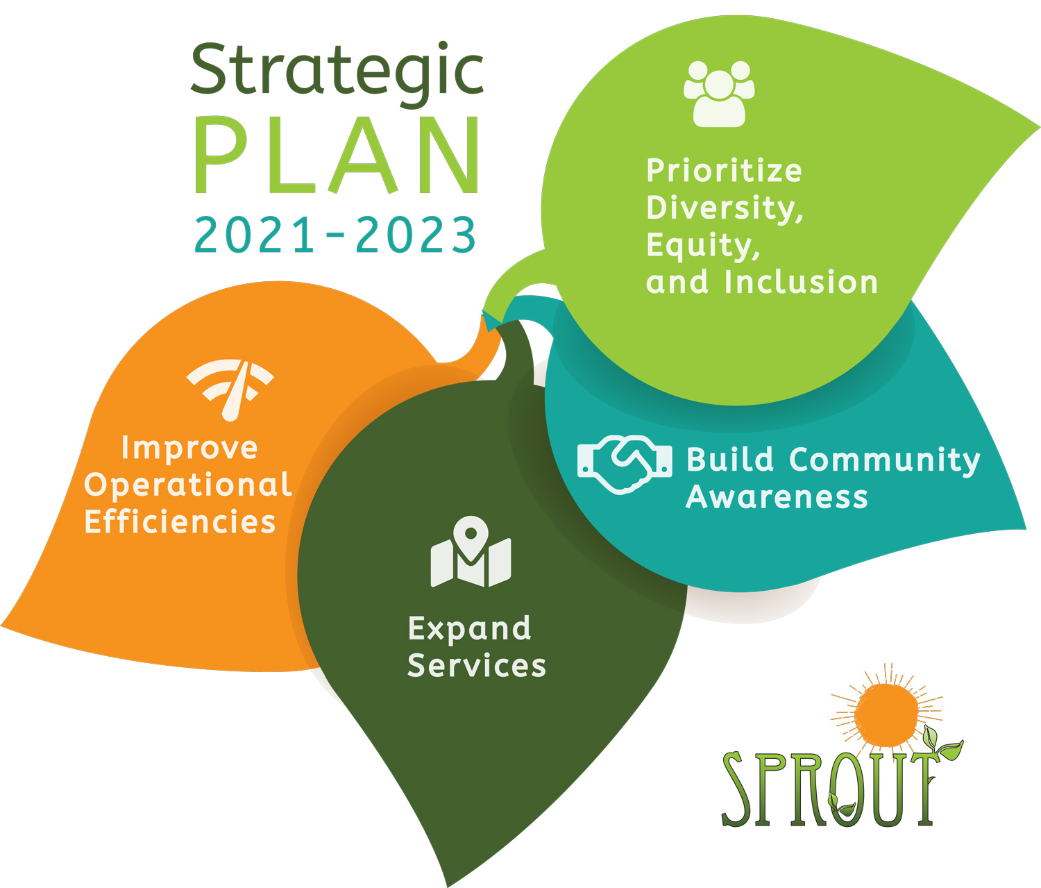 SPROUT-strategic-plan---titles-only-white-background